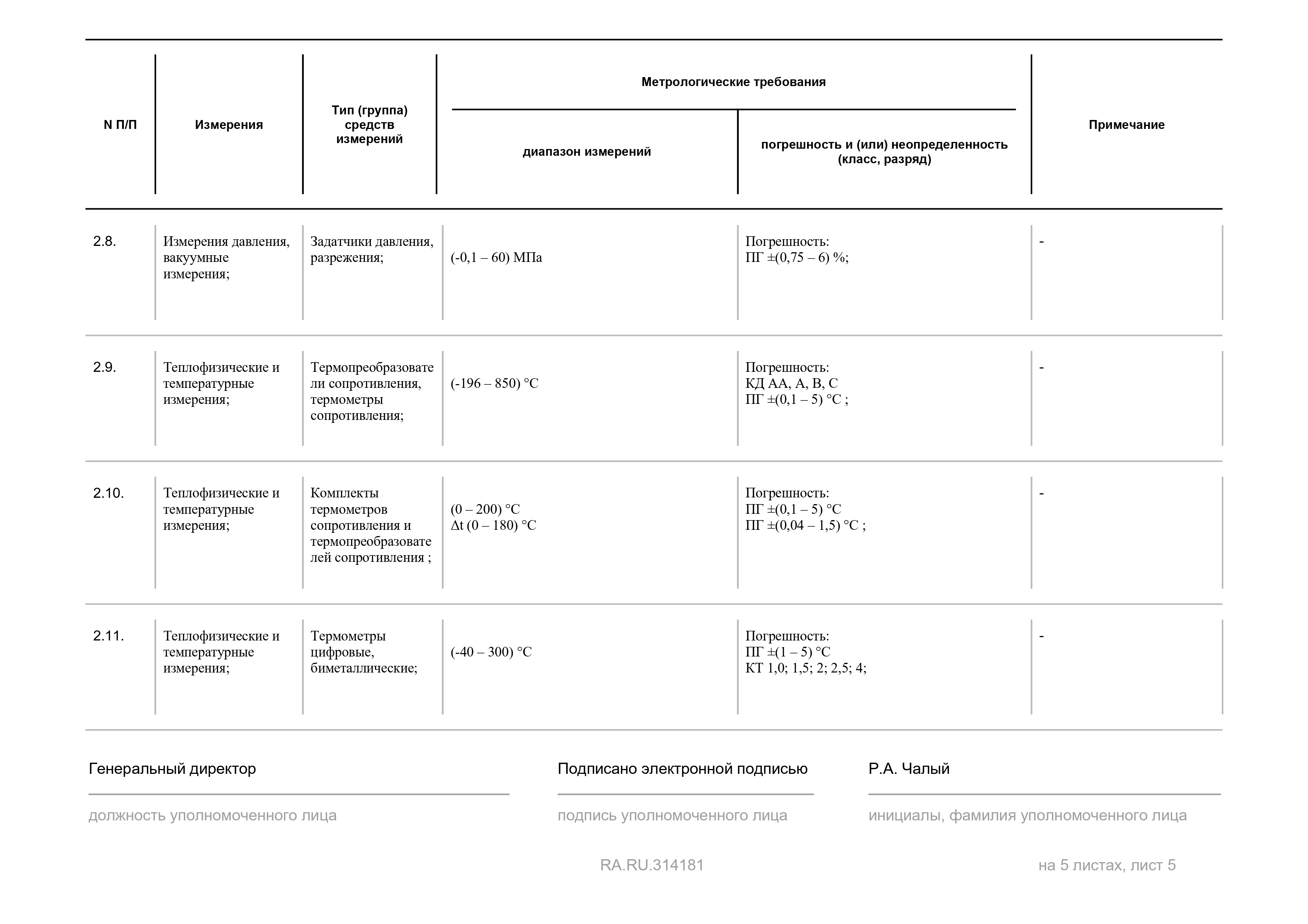 Область аккредитации